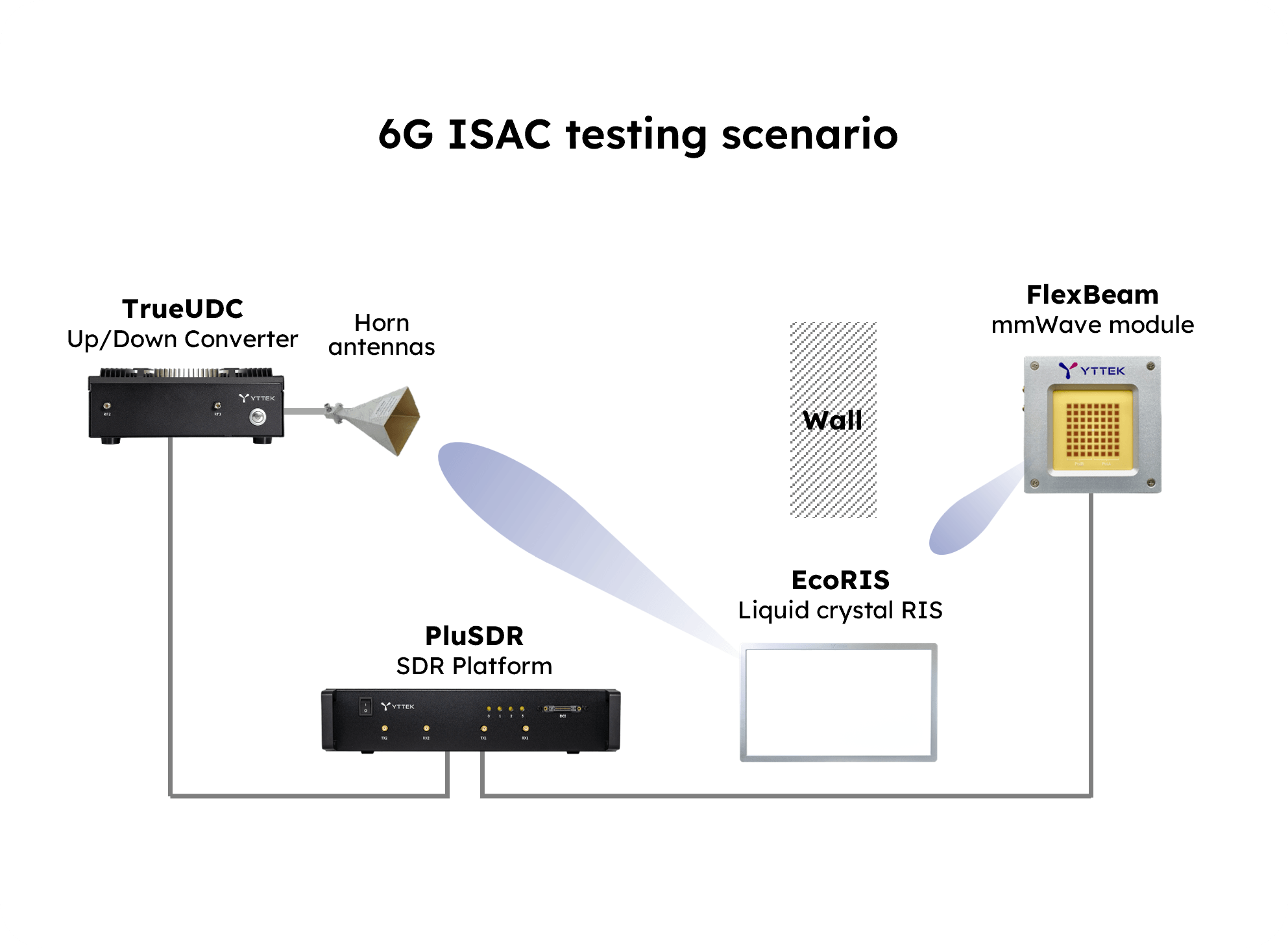 YTTEK 6G ISAC testing scenario